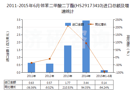 2011-2015年6月鄰苯二甲酸二丁酯(HS29173410)進口總額及增速統(tǒng)計 2011-2015年6月鄰苯二甲酸二丁酯(HS29173410)進口總額及增速統(tǒng)計